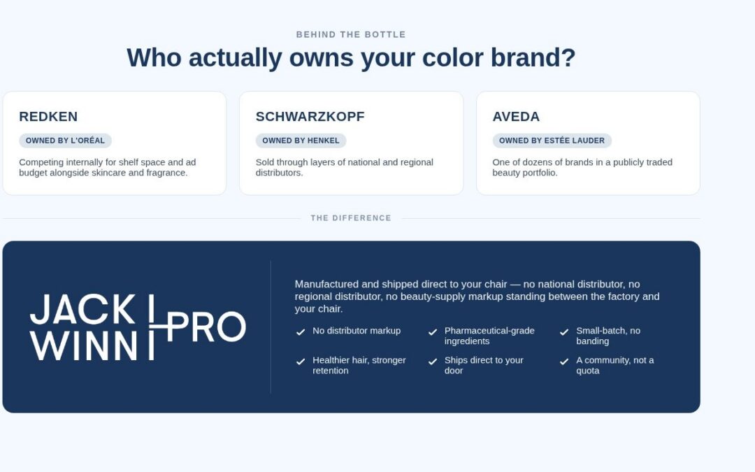 Jack Winn Pro vs. Redken, Schwarzkopf, and Aveda: What You’re Actually Paying For | Who Owns Your Hair Color Brand? | Jack Winn Pro